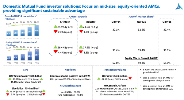Mutual Funds, AIFs, NPS: Is KFin Technologies winning the long game?